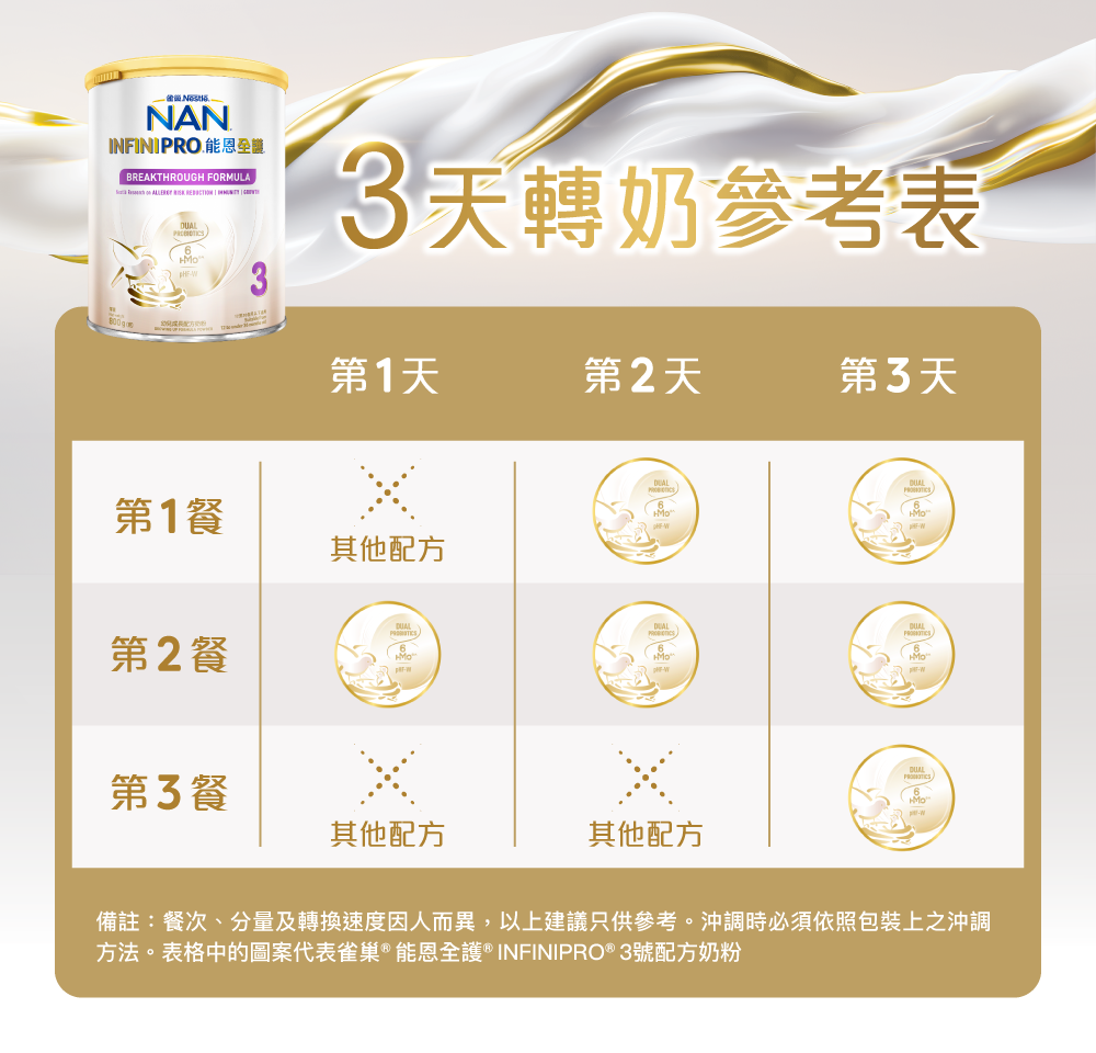 雀巢®能恩全護®INFINIPRO®2號配方奶粉轉奶參考 | 升級配方 - 雙重活性益生菌 + 昇華HMOs