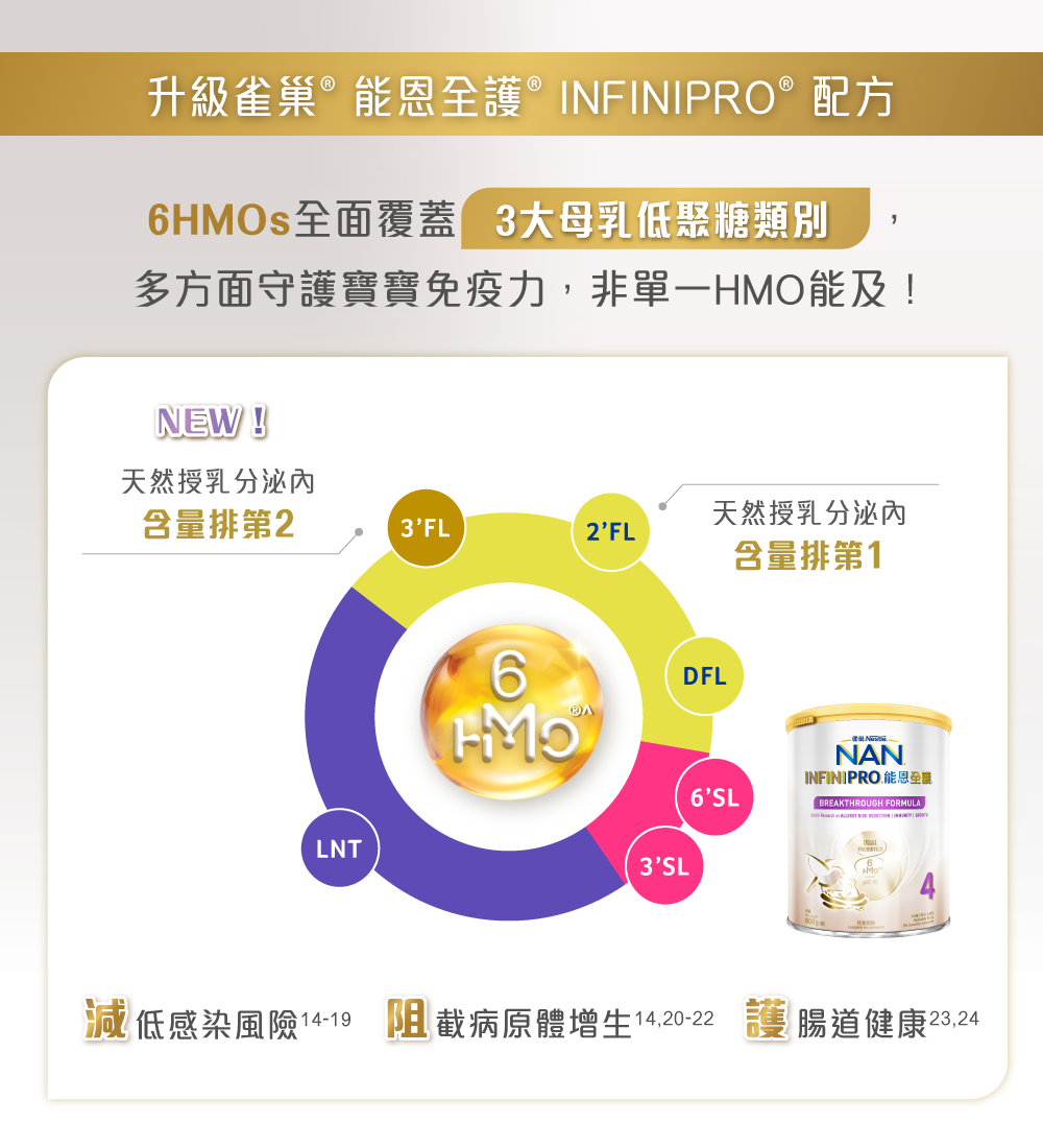 升級雀巢®能恩全護® INFINIPRO® 配方 - 優選其中6種於媽媽天然授乳分泌內含量最豐富的HMOs多方面守護寶寶免疫力, 非單一HMO能及