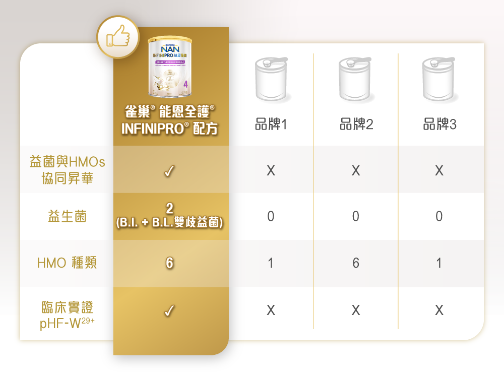 升級雀巢®能恩全護® INFINIPRO® 配方 - 與其他配方對比較優勝