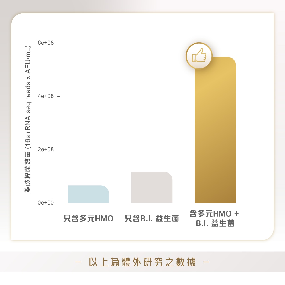 升級雀巢能恩全護INFNIPRO配方奶粉更有效增加雙歧桿菌數量, 助腸道健康