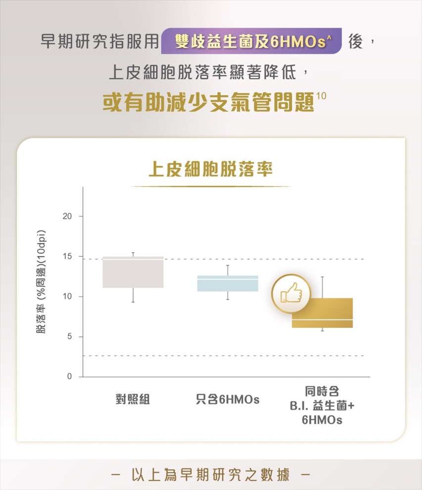 升級雀巢能恩全護INFNIPRO配方奶粉有助減少支氣管問題