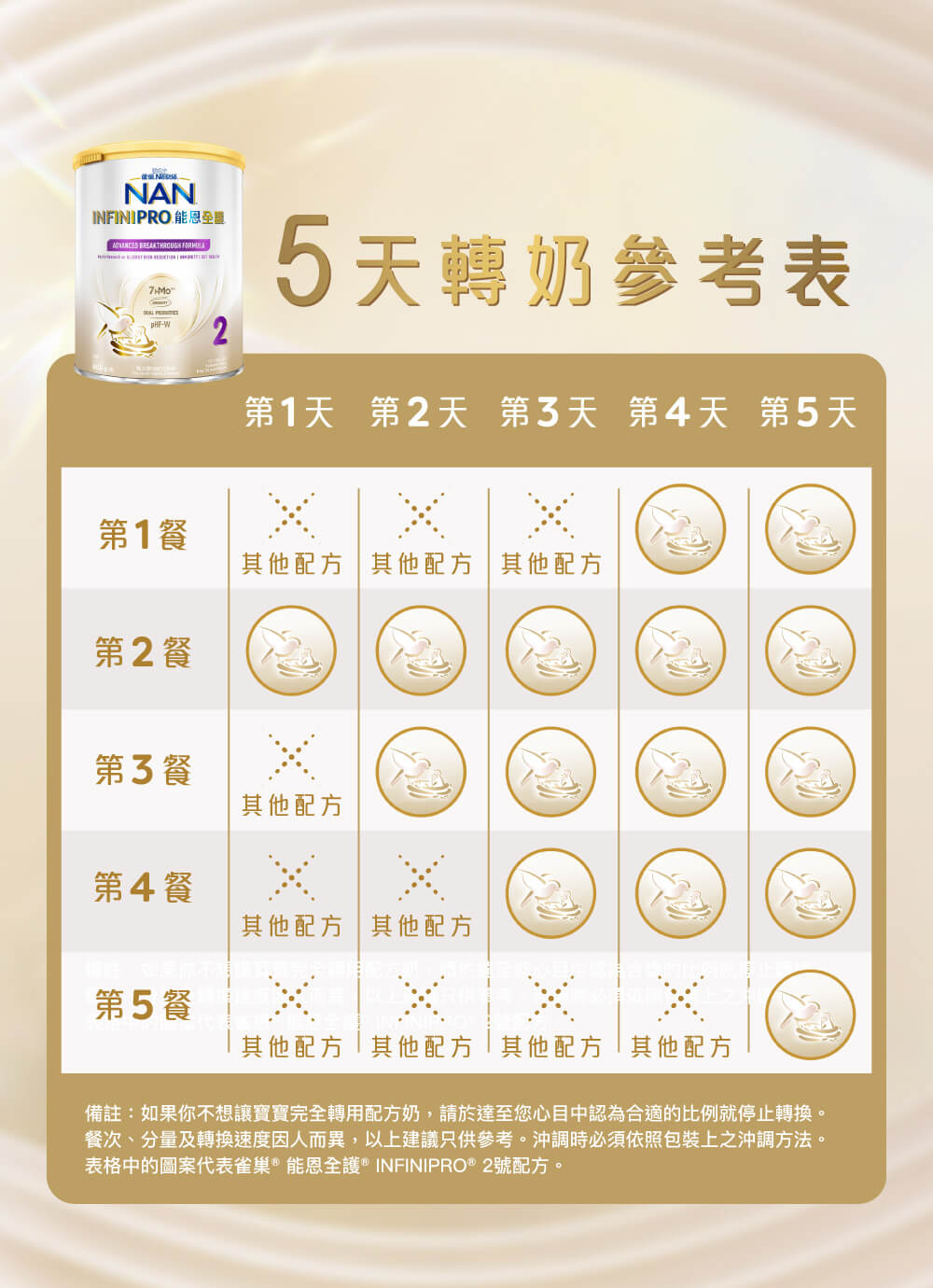 母愛研創，閃耀升級雀巢®能恩全護®INFINIPRO®2號配方奶粉 | 轉奶參考 - 昇華母源免疫精粹7HMOs，加乘星級雙益生菌，組成「免疫加乘組合」，科研實證3大免疫加乘功效，配合低敏水解蛋白pHF-W，進一步倍放低敏全護力