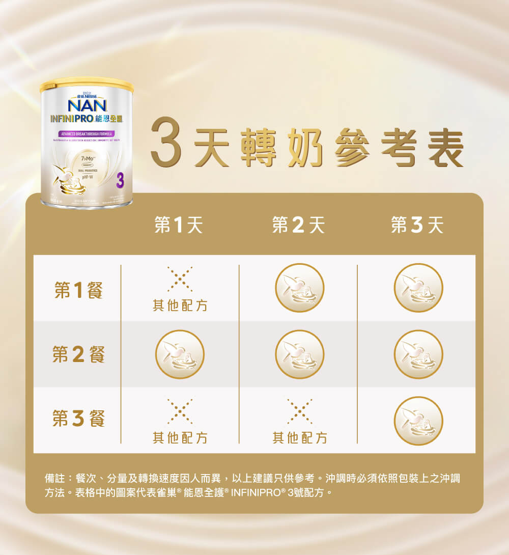 母愛研創，閃耀升級雀巢®能恩全護®INFINIPRO®3號配方奶粉 | 轉奶參考 - 昇華母源免疫精粹7HMOs，加乘星級雙益生菌，組成「免疫加乘組合」，科研實證3大免疫加乘功效，配合低敏水解蛋白pHF-W，進一步倍放低敏全護力