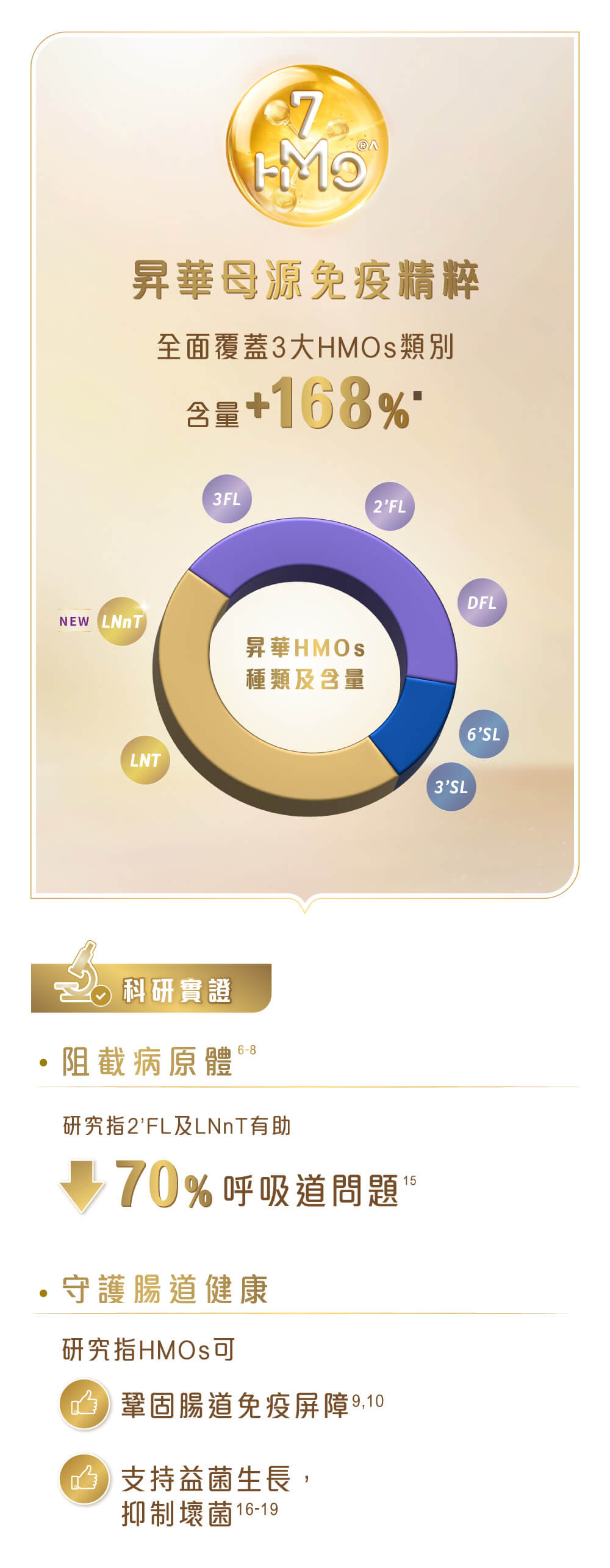 升級雀巢®能恩全護®INFINIPRO®配方奶粉昇華母源免疫精粹 HMOs (母乳低聚糖) ，增加HMOs母乳低聚糖種類，同時提升含量168%，給寶寶更全面免疫守護 。  科研實證，2'FL及LNnT (母乳低聚糖種類)有助減低70%呼吸道問題。  研究指HMOs(母乳低聚糖)可鞏固腸道免疫屏障，支持益菌生長及抑制壞菌，更好守護腸道健康。
