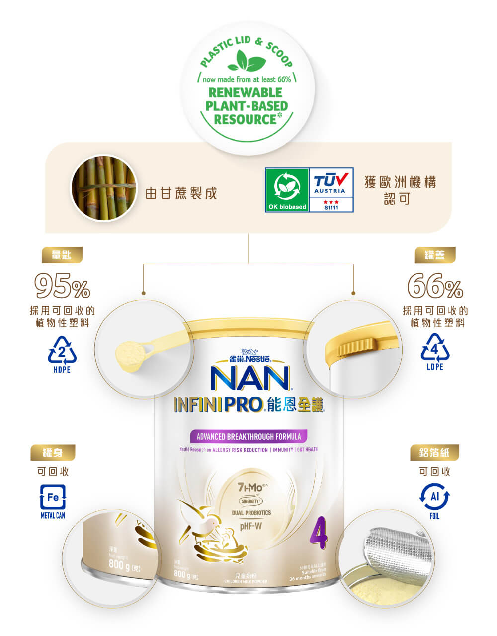 雀巢®能恩全護®INFINIPRO®配方奶粉為支持地球可持續發展，除了把包裝中的鐵罐和鋁箔設計為可回收利用，更採用甘蔗製造植物性塑料包装，並用其設計罐蓋及量匙! 植物性塑料獲TUV Austria歐洲機構認可，包裝材料的外觀、功能與傳統罐蓋及量匙相同，但所用資源更少，為寶寶孕育可持續發展的未來。
