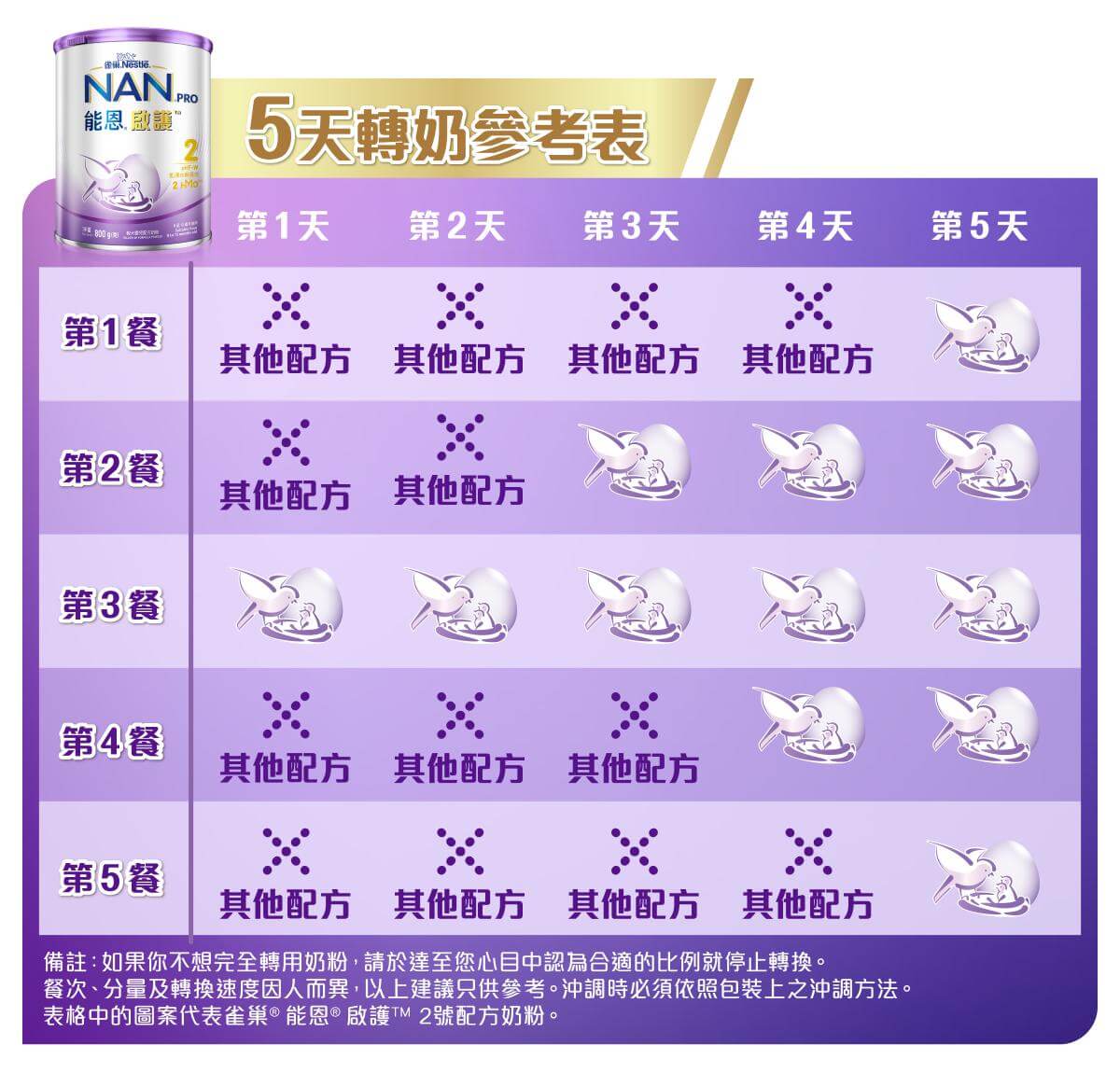 雀巢®能恩®啟護®3號配方奶粉轉奶參考|最多醫護推薦防敏廠商