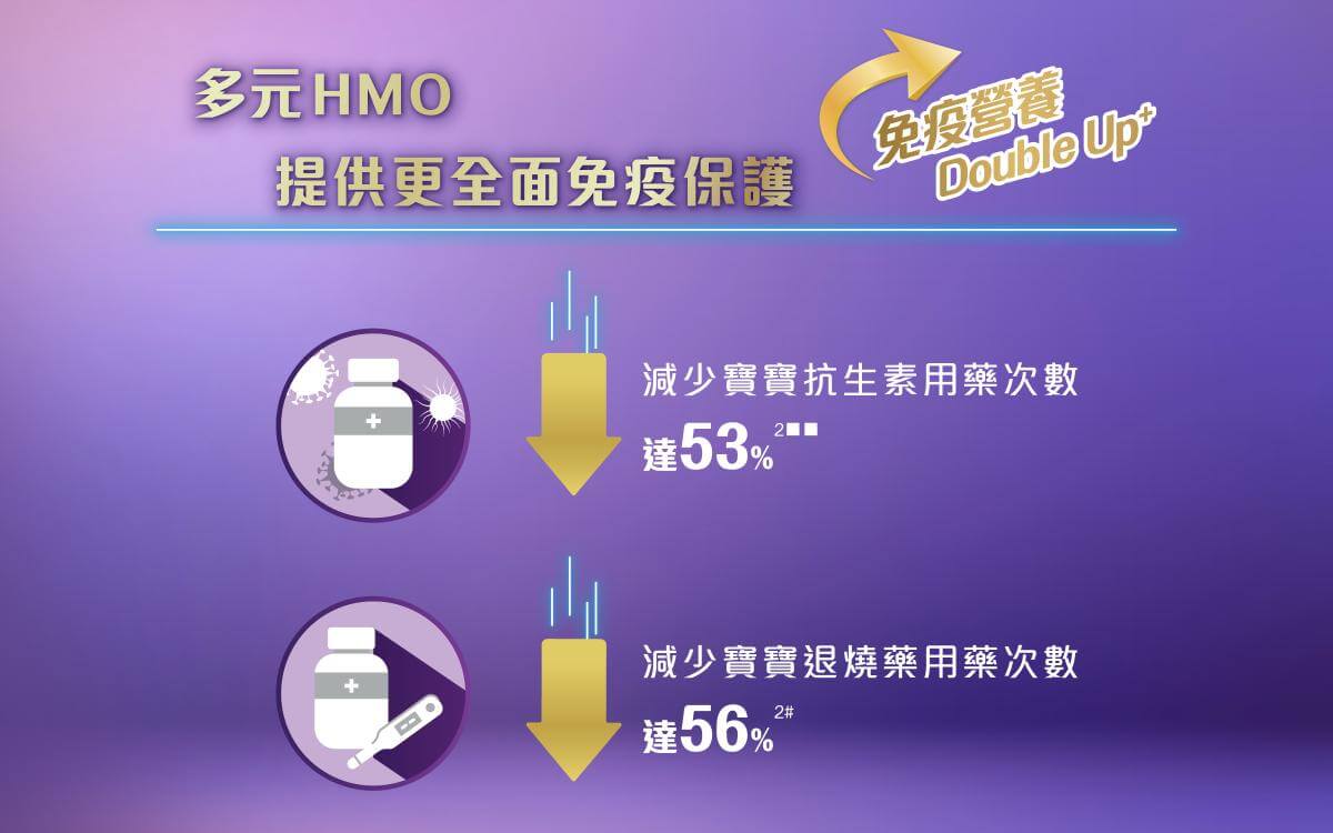 雀巢®能恩®啟護®配方 - 臨床實證 2HMOs^可減少寶寶抗生素及退燒藥用藥次數分別高達53%2■■及56%2#!