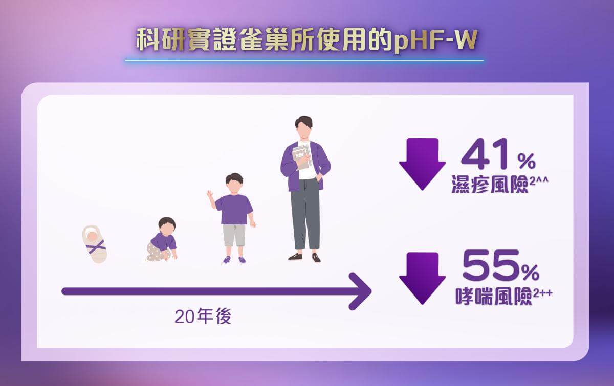 雀巢®能恩®啟護®配方的 pHF-W 部分水解蛋白經皇牌雙效水解技術處理 - 長效減低敏感風險達20年