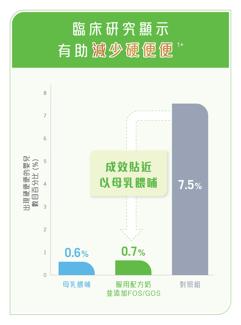 臨床研究顯示有助減少硬便便
