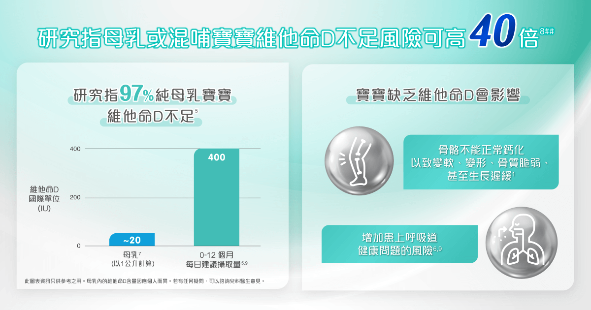 研究亦顯示，母乳或混哺寶寶維他命D不足風險有機會高達40倍