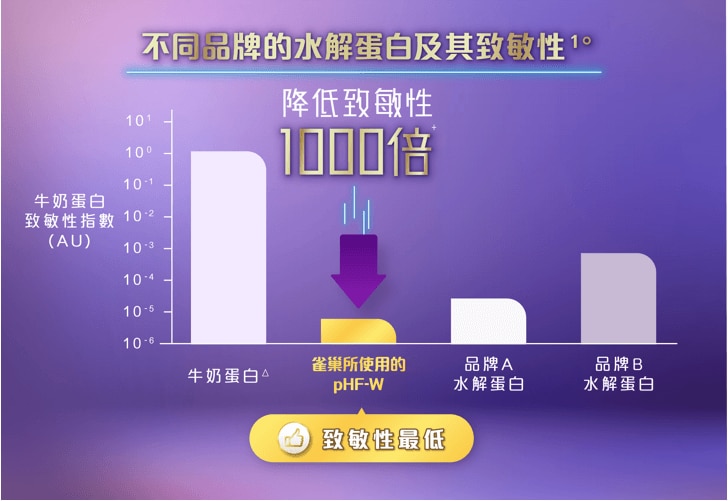 雀巢®能恩®啟護®配方的 pHF-W 部分水解蛋白經皇牌雙效水解技術處理 -高效降低牛奶蛋白致敏性1000倍