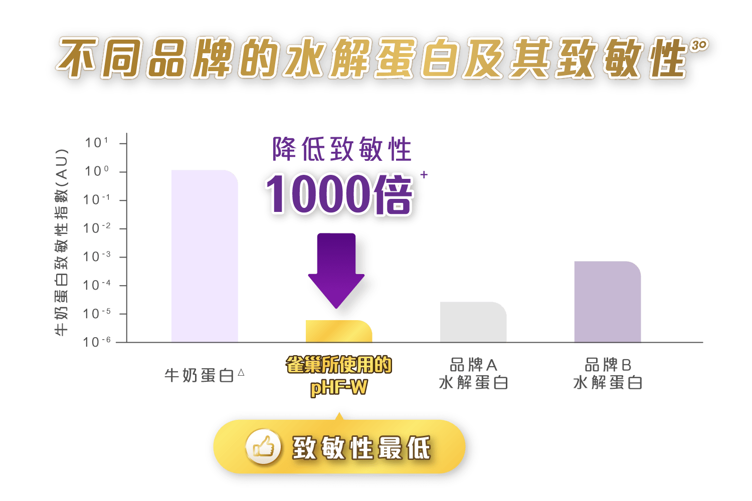 降低致敏性